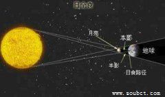 最長的日全食7分31秒，百年來最壯觀的日食