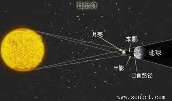 最長的日全食7分31秒，百年來最壯觀的日食