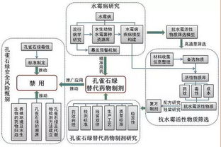 孔雀石綠多久后失效