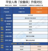 平安安鑫保傭金多少