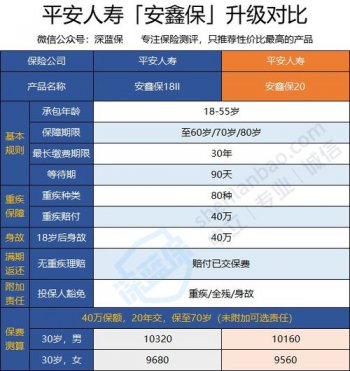 平安安鑫保傭金多少