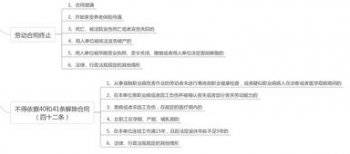 勞動法辭退怎么賠償