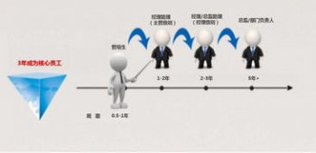 管培生和普通員工有什么不同