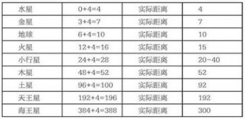 七大行星大小排列順序,按照離太陽(yáng)距離排列