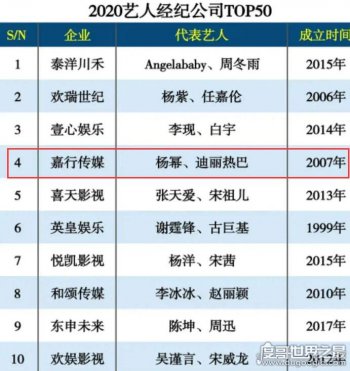 楊冪嘉行傳媒旗下藝人名單大全,2020年經紀公司TOP榜
