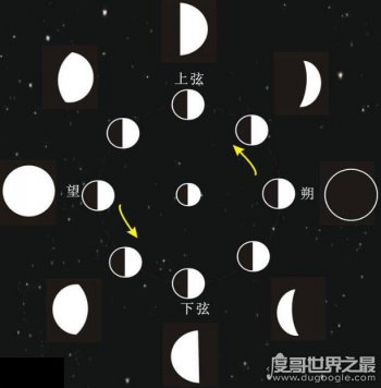 月相變化規律圖解,月亮每月一循環存在的周期期規律
