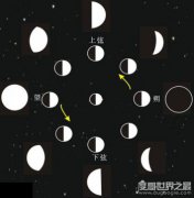 月相變化規律圖解，月亮每月一循環存在的周期期規律