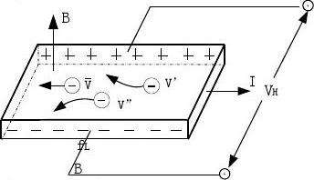 霍爾效應實驗報告總結