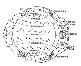 三圈環(huán)流的形成過程，東北信風(fēng)與東南信風(fēng)輻合上升形成