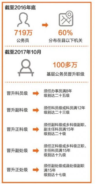 三級主任科員是什么級別，是副科級