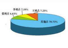 中國第一大姓是什么姓，是王姓占全國人口總數的7.25％
