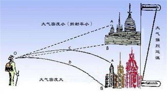 海市蜃樓的光學(xué)原理，物體反射的光經(jīng)大氣折射形成虛像