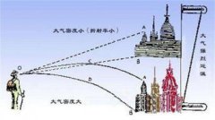 海市蜃樓的光學原理,物體反射的光經大氣折射形成虛像