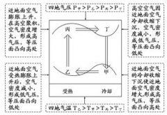 熱力環流的形成過程,在近地面和高空的水平面上形成了氣壓差