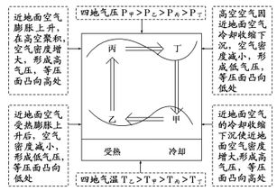 熱力環流的形成過程，在近地面和高空的水平面上形成了氣壓差
