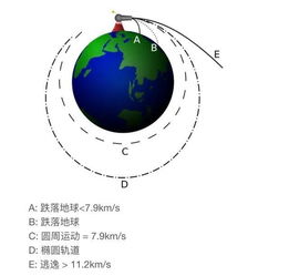 第三宇宙速度又叫什么,太陽拋物線軌道速度