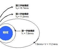 第三宇宙速度是多少,其值約為16.7kms