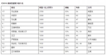 最富有的人中國,馬化騰、馬云、許家印、李嘉誠