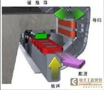 磁懸浮列車的原理，是利用同性相斥異性相吸的原理