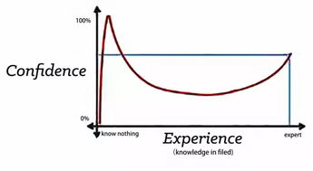 達克效應認知曲線