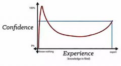 達(dá)克效應(yīng)認(rèn)知曲線(xiàn)