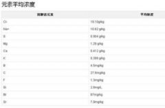 海水中含量最多的元素，最多的金屬元素是鈉