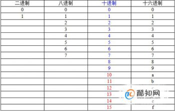 二進制如何轉換成八進制，二進制八進制轉換