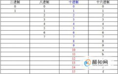 二進(jìn)制如何轉(zhuǎn)換成八進(jìn)制，二進(jìn)制八進(jìn)制轉(zhuǎn)換