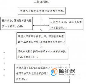 戶口遷移證辦理流程，戶口遷出所需證件