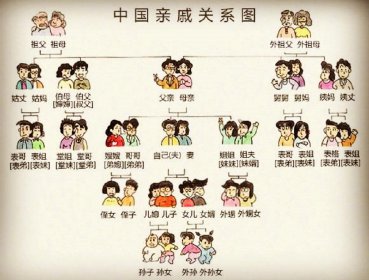 表親和堂親怎么區分，通過姓氏區分最簡單直接