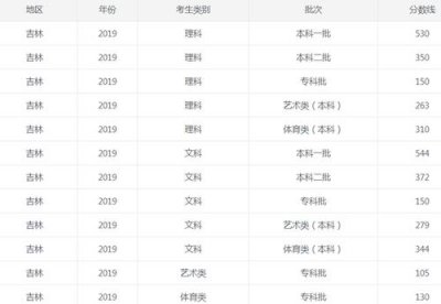 吉林市人口2021總?cè)藬?shù)口是多少，共有441萬人